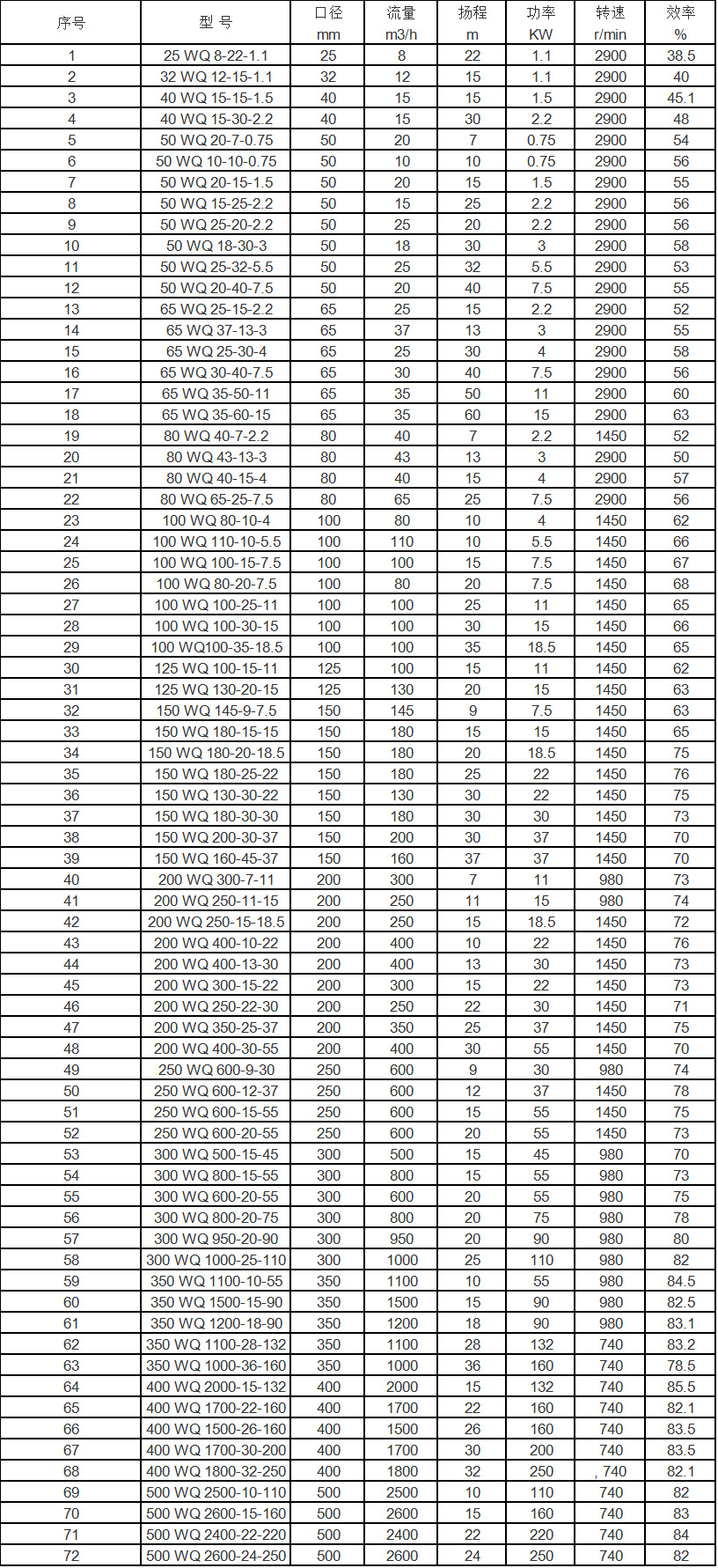 QW WQ潛水排污泵_污水排污泵性能參數(shù) QW WQ潛水排污泵_污水排污泵性能參數(shù)